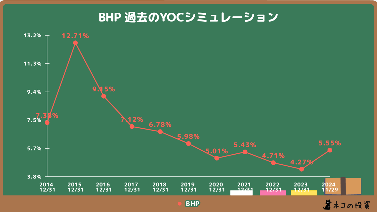 BHPの過去のYOCシミュレーション