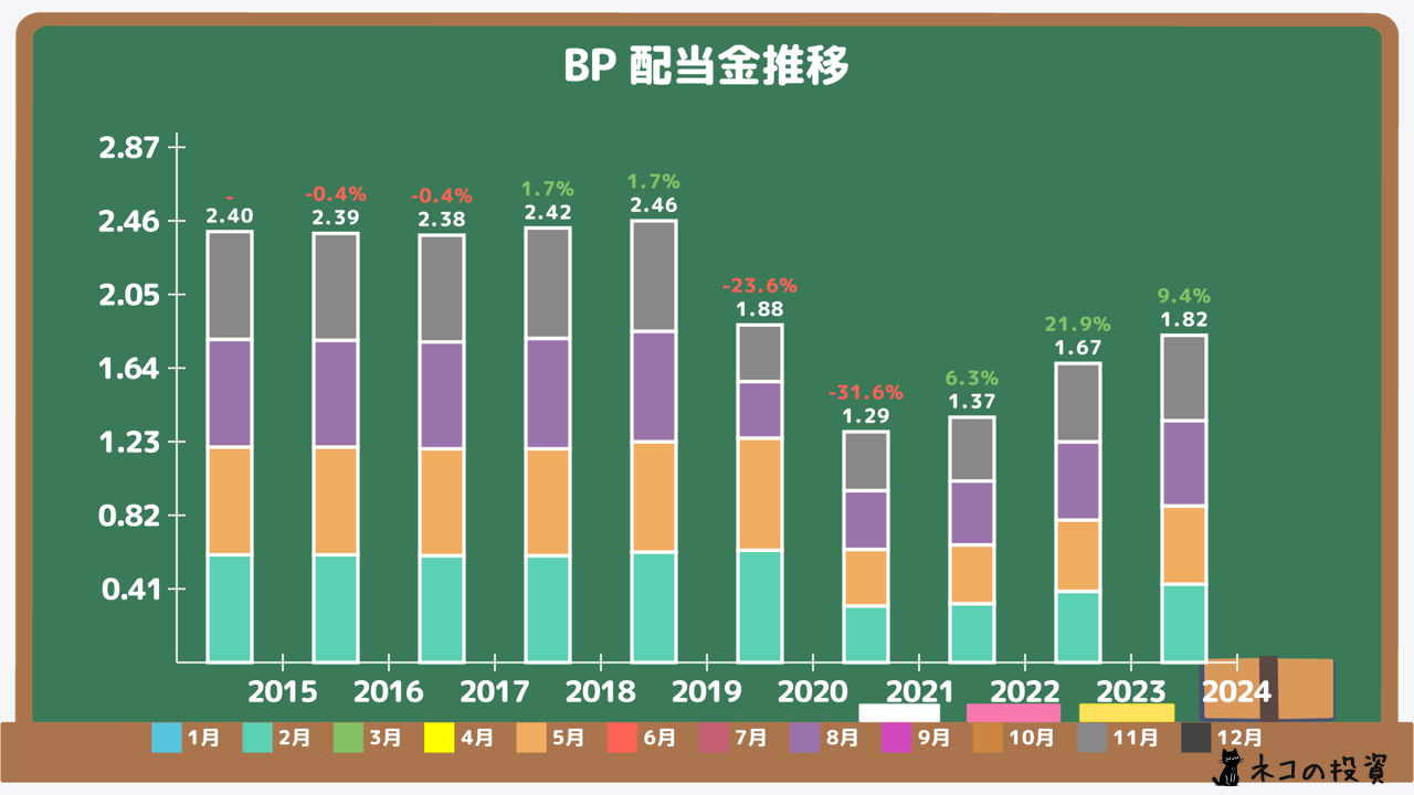 BPの過去の配当金と増配率