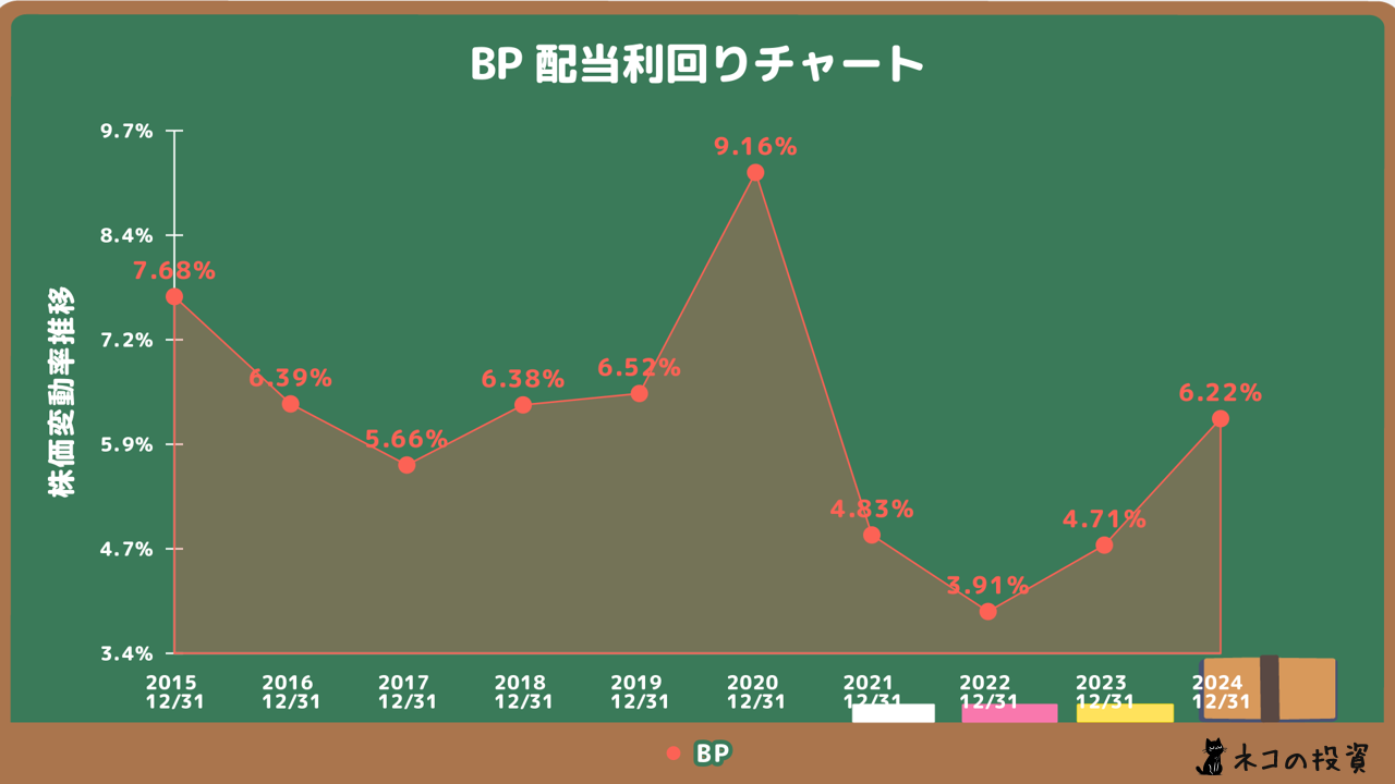 BPの配当金利回りの推移