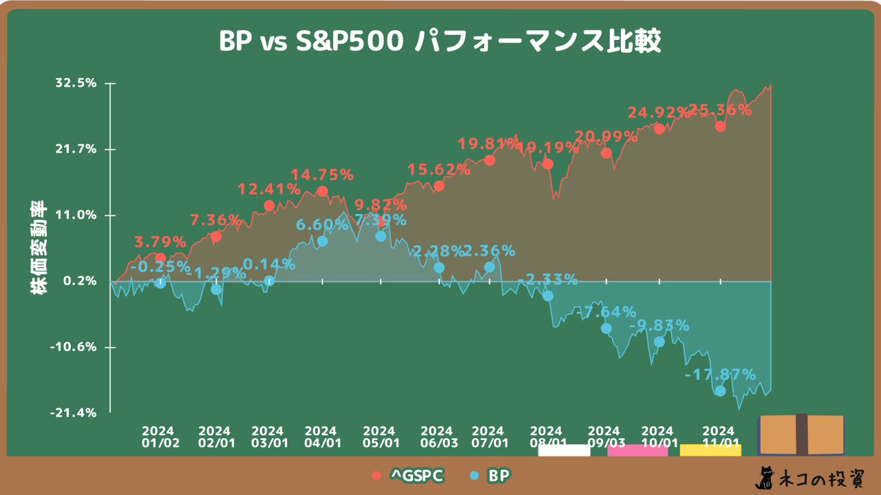 BPとS&P500の過去1年間のチャート比較