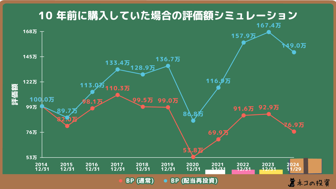 BPの10年前に100万円投資していた場合のシミュレーション