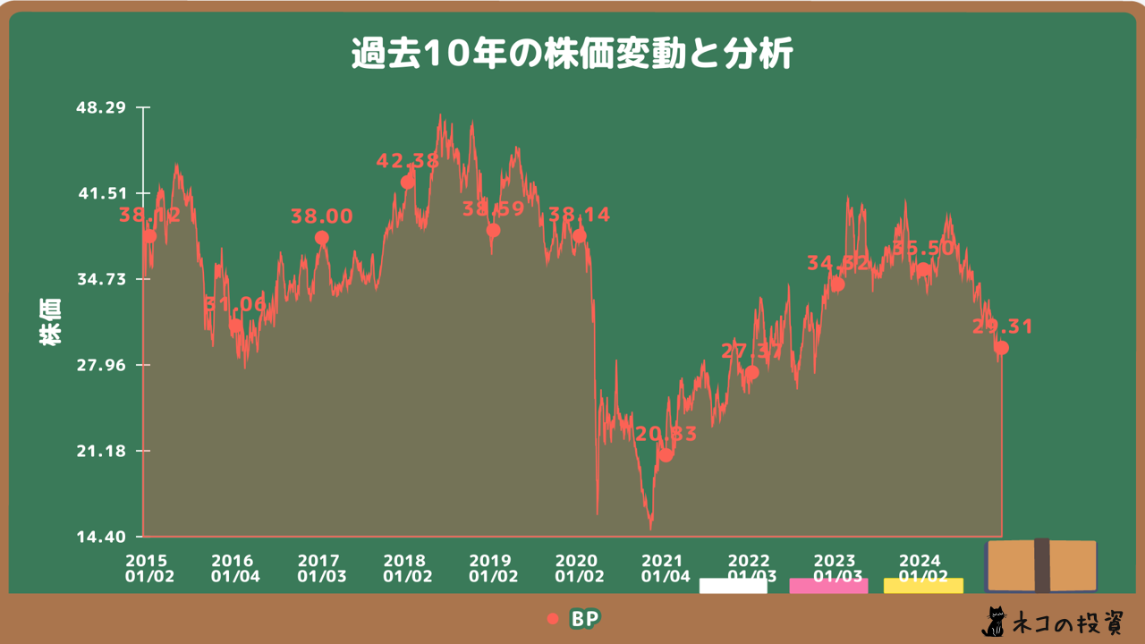 BPの過去10年の株価チャート