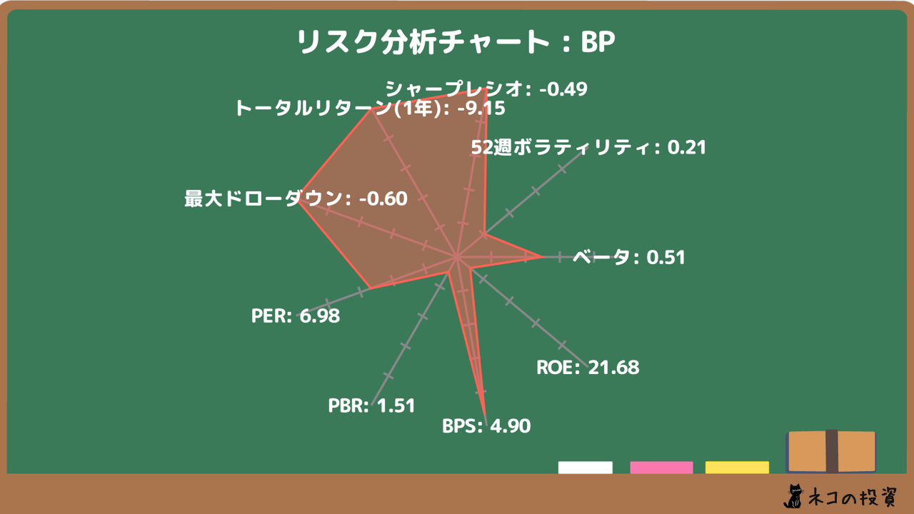 BPのリスクファクター分析