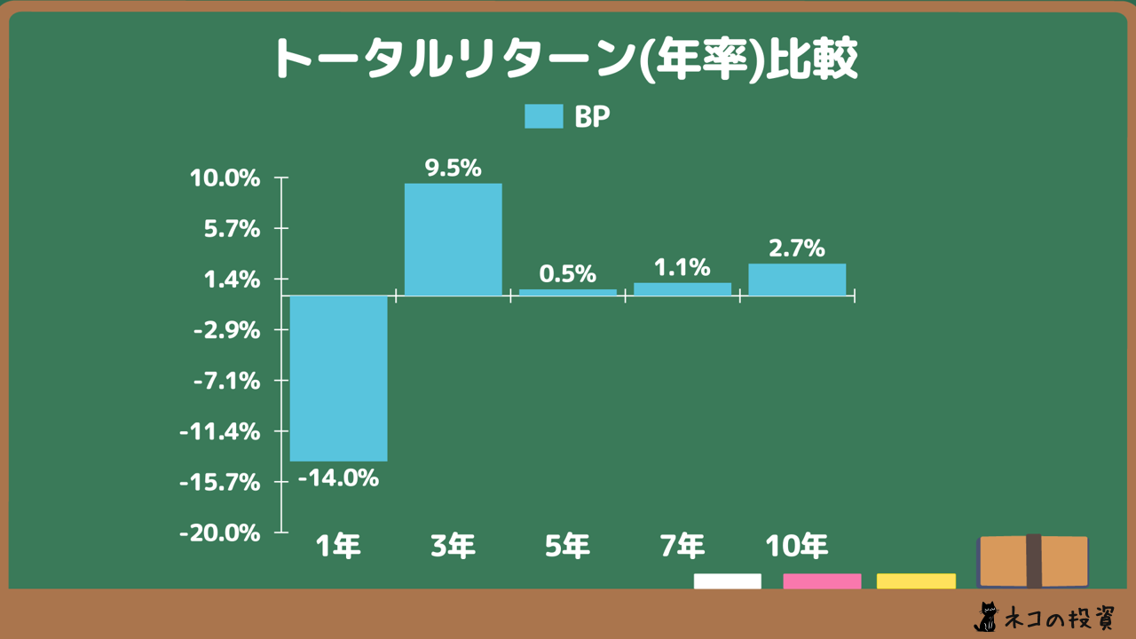 BPの過去に投資していた場合の年率(CAGR)トータルリターン