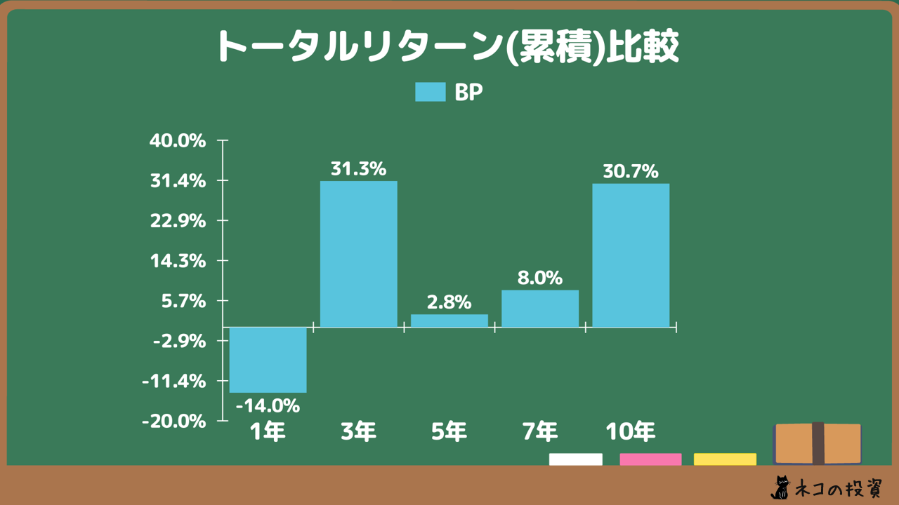 BPの過去に投資していた場合の累積トータルリターン