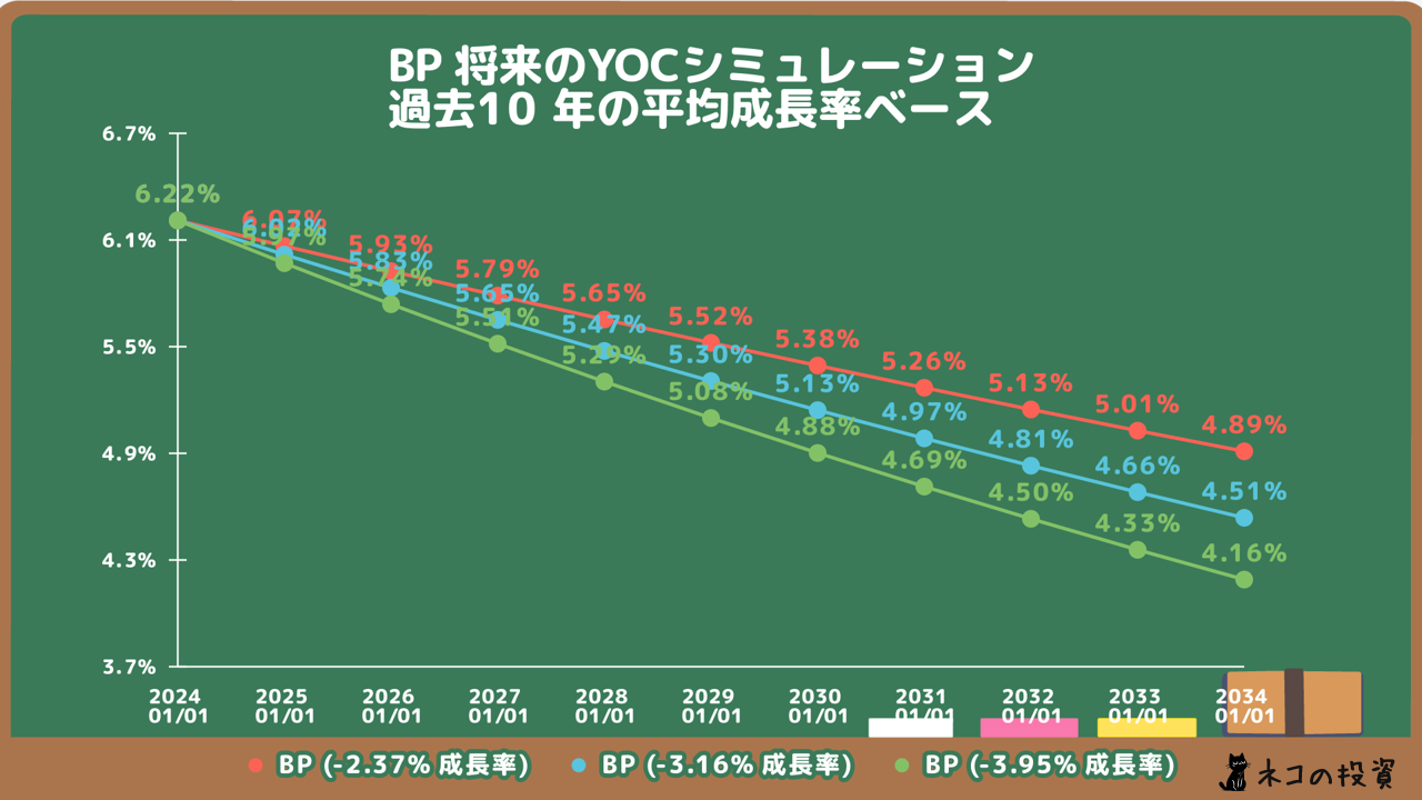 BPの将来のYOC予想シミュレーション