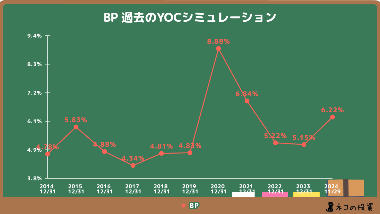 BPの過去のYOCシミュレーション