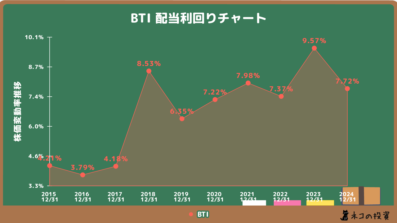 BTI 配当金利回りの推移