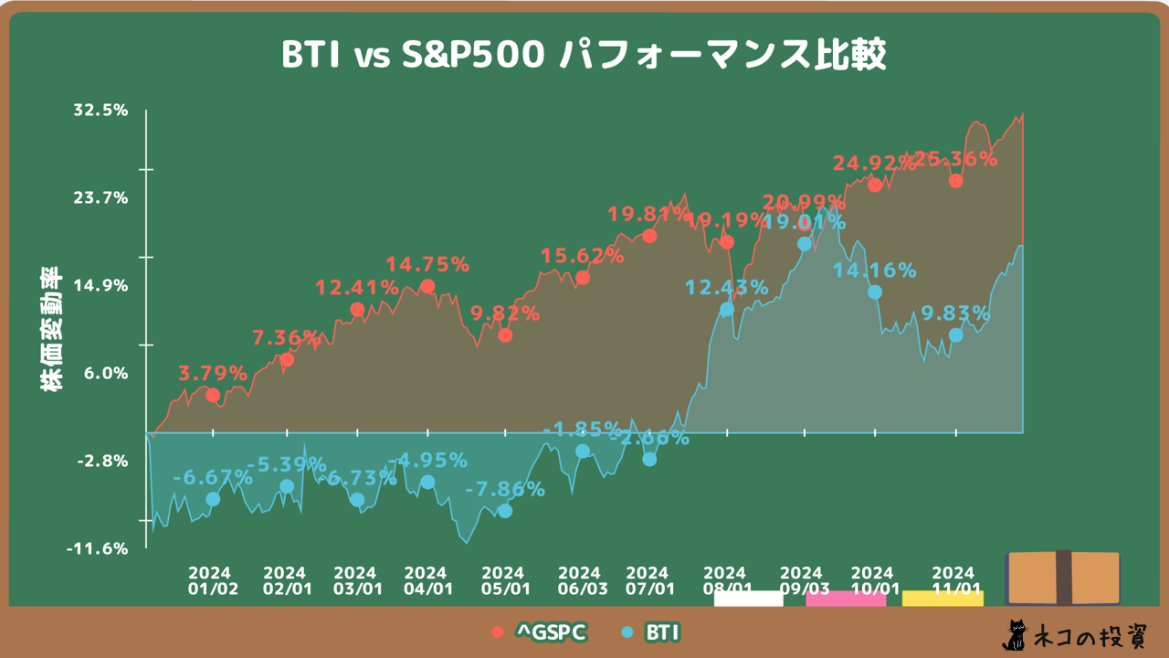 BTI S&P500過去１年分チャート比較