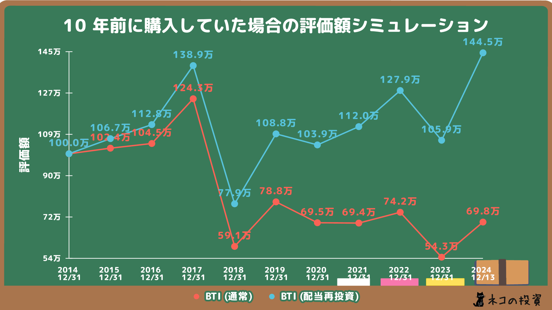 ブリティッシュ・アメリカン・タバコへ10年前に100万円投資していた場合のシミュレーション
