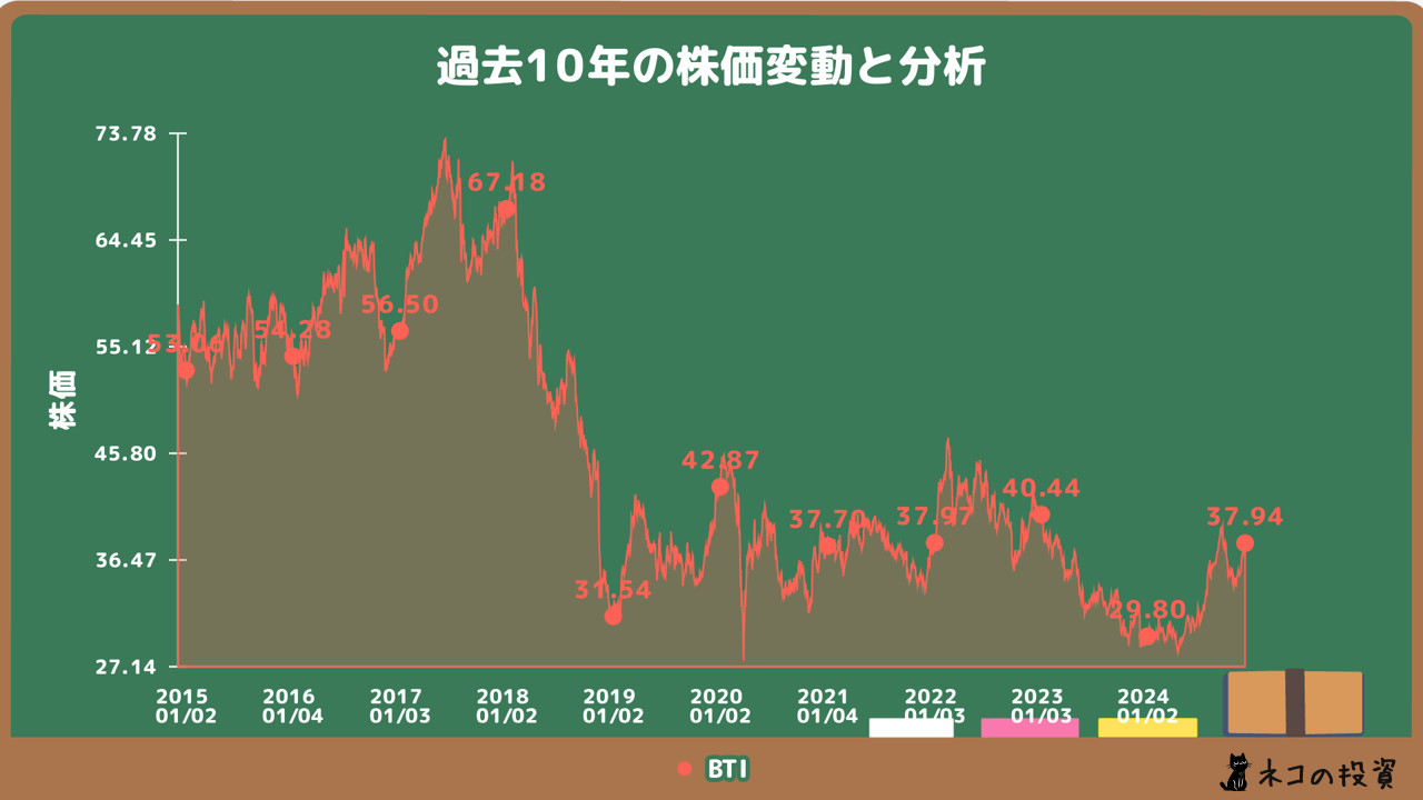 BTI 過去10年株価チャート