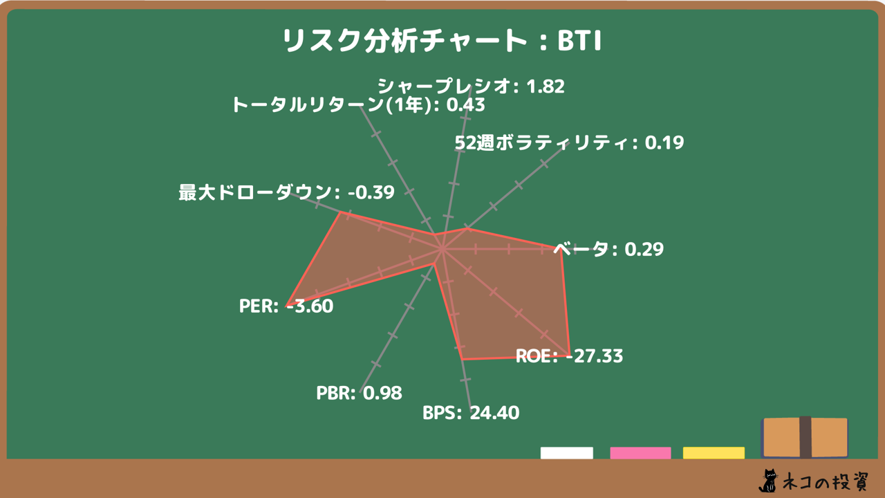 BTI リスクファクター分析