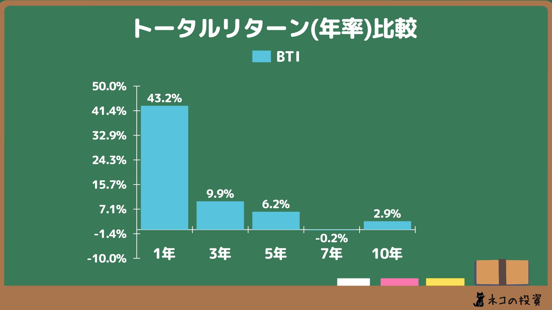 ブリティッシュ・アメリカン・タバコの過去年率トータルリターン