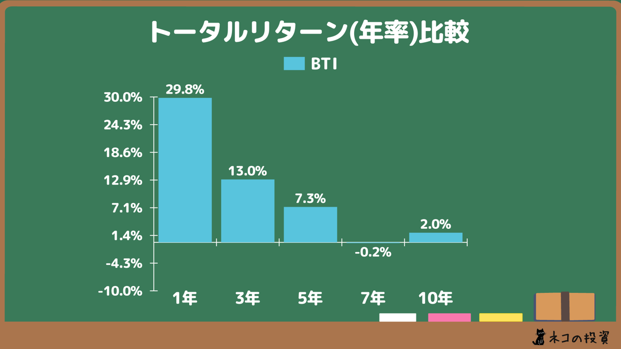 BTI 年率トータルリターン