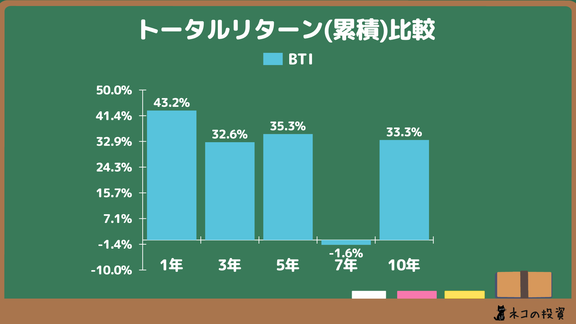 ブリティッシュ・アメリカン・タバコの過去累積トータルリターン