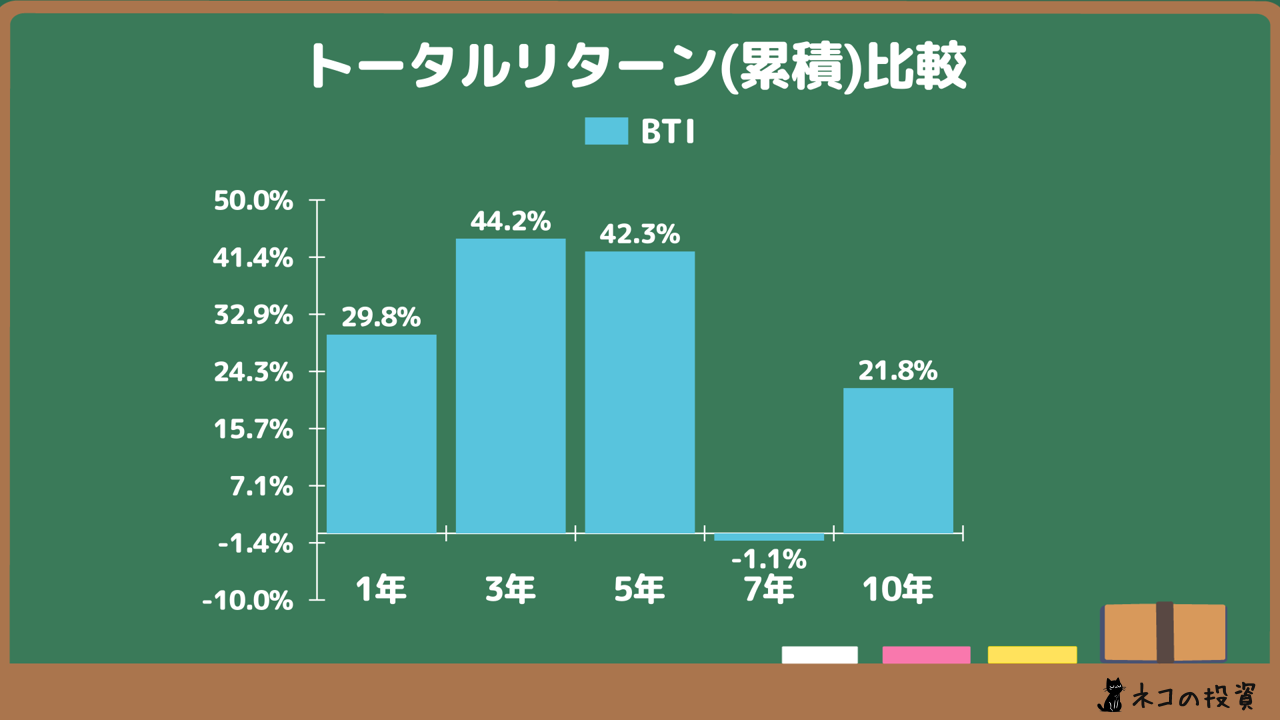 BTI 累積トータルリターン