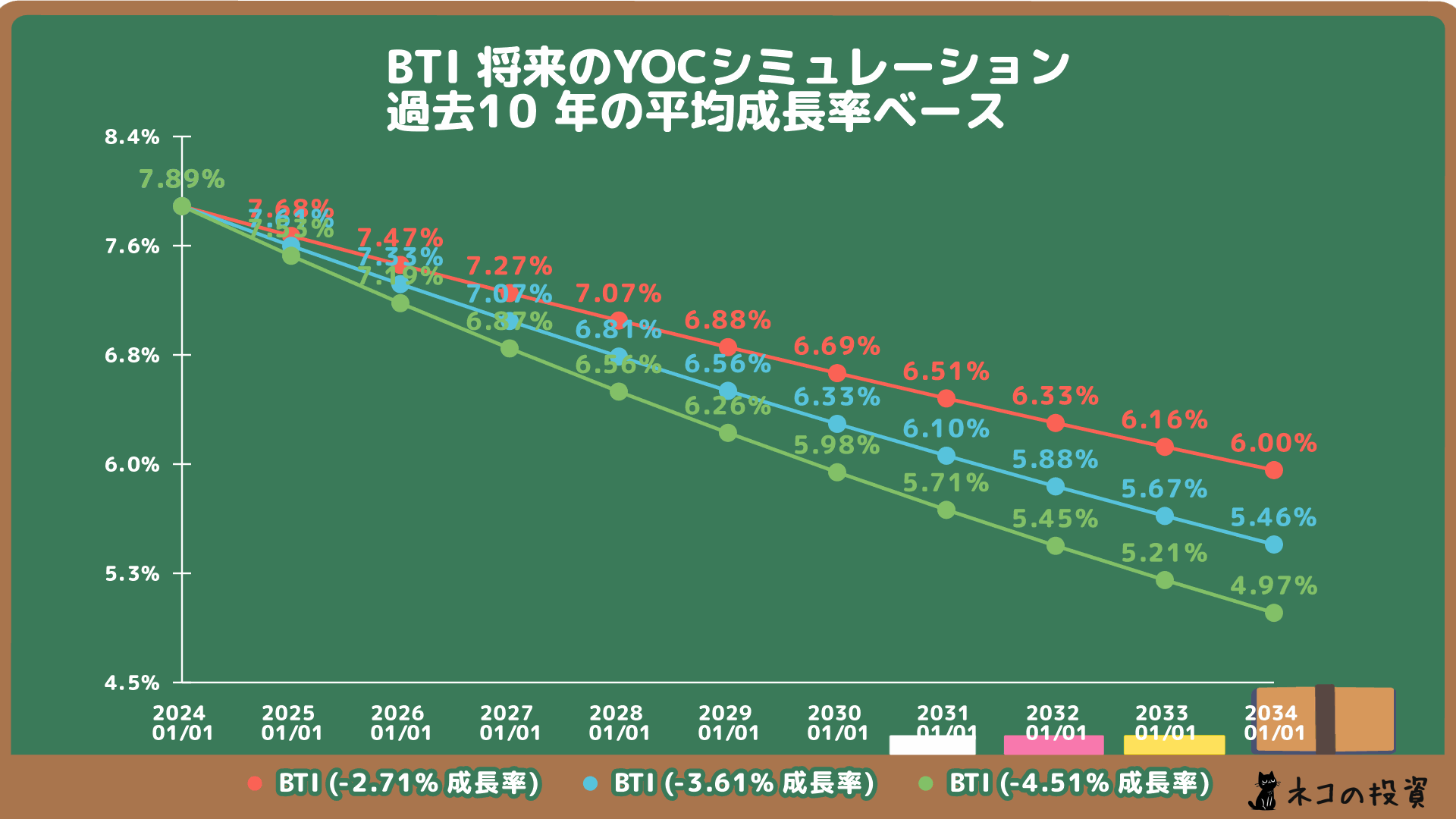 ブリティッシュ・アメリカン・タバコの将来YOC予想シミュレーション