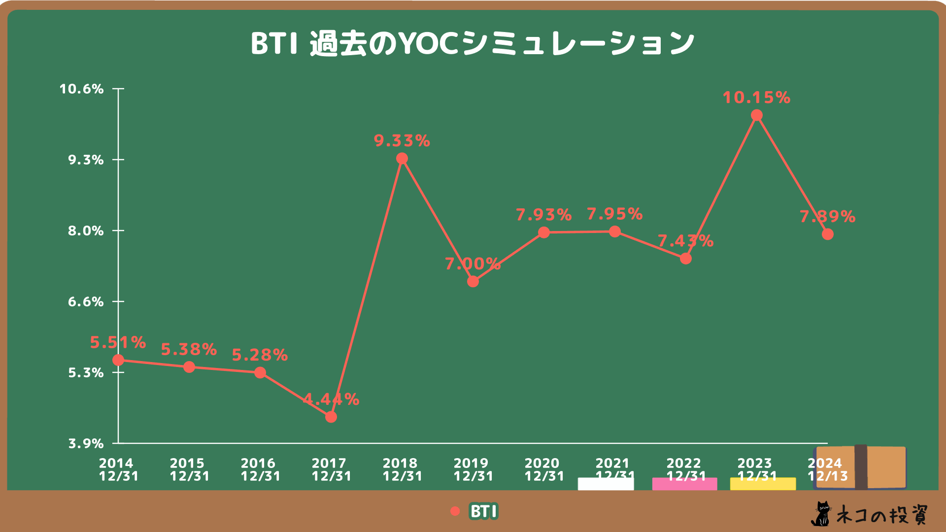 ブリティッシュ・アメリカン・タバコの過去YOCシミュレーション