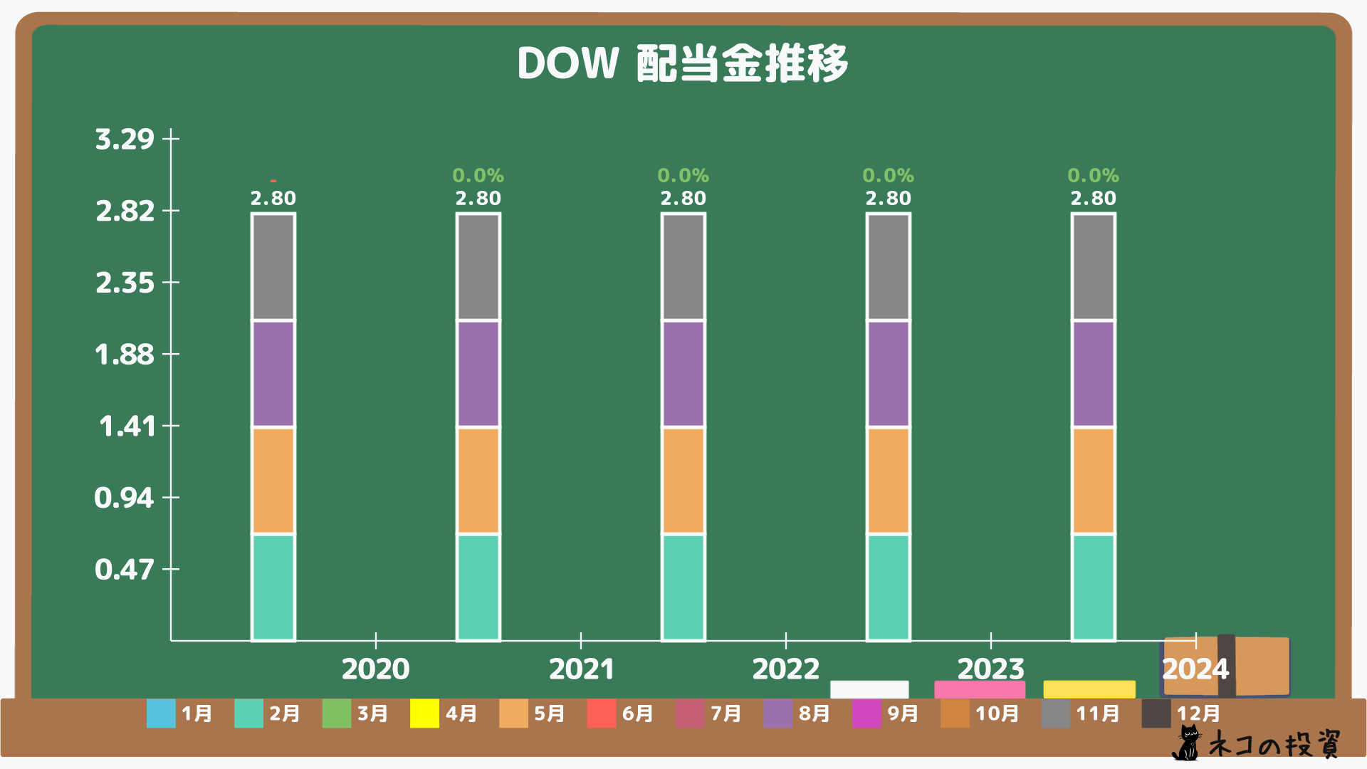 DOWの過去の配当金と増配率