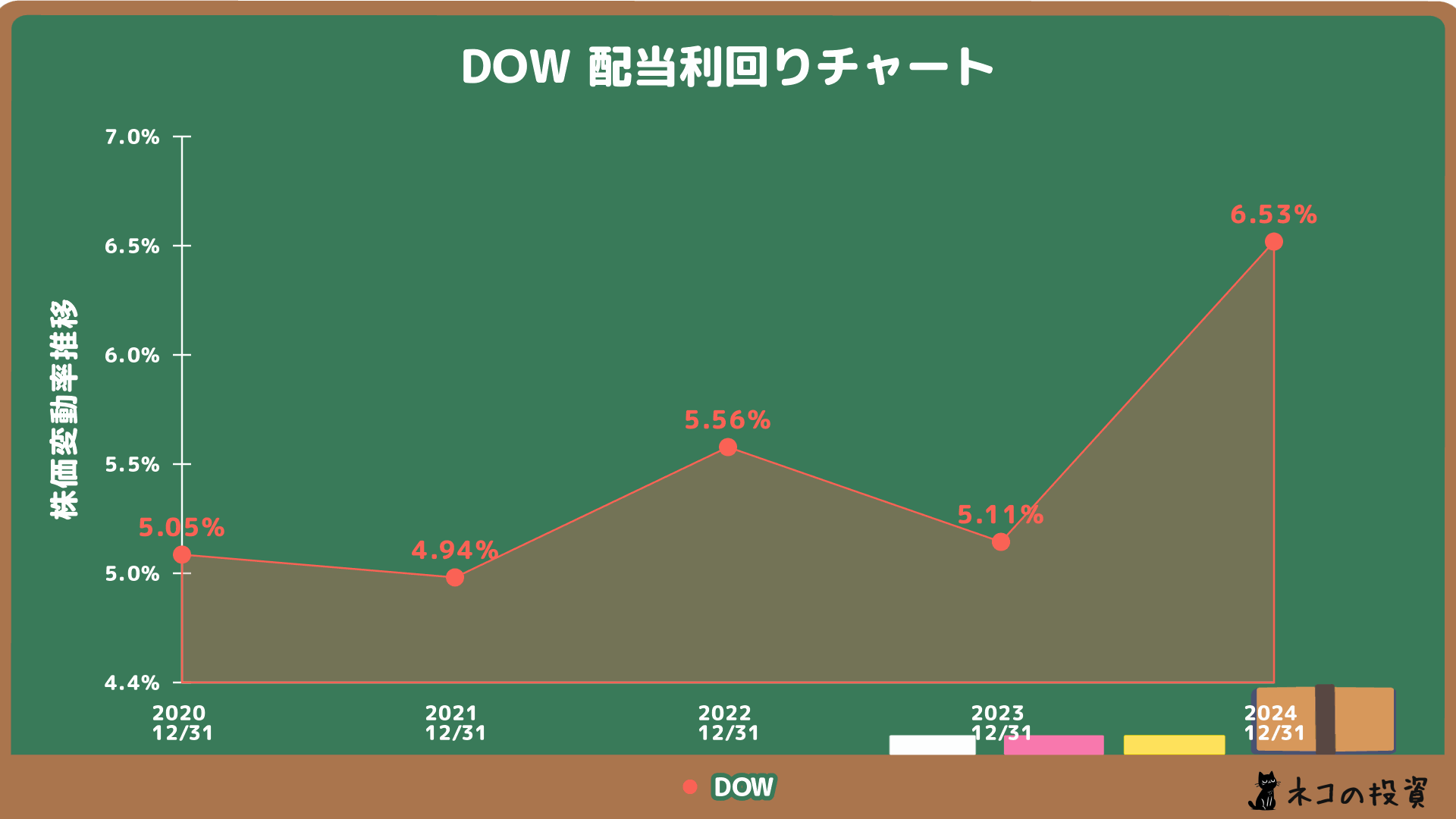 DOWの配当金利回りの推移