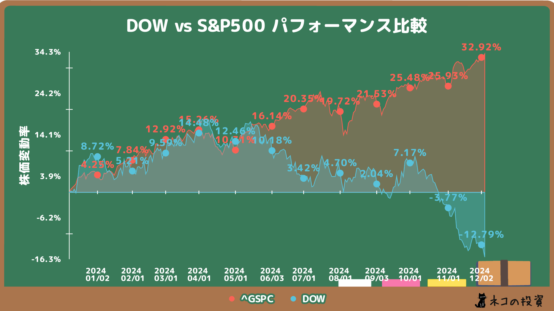 DOWとS&P500の過去1年のチャート比較