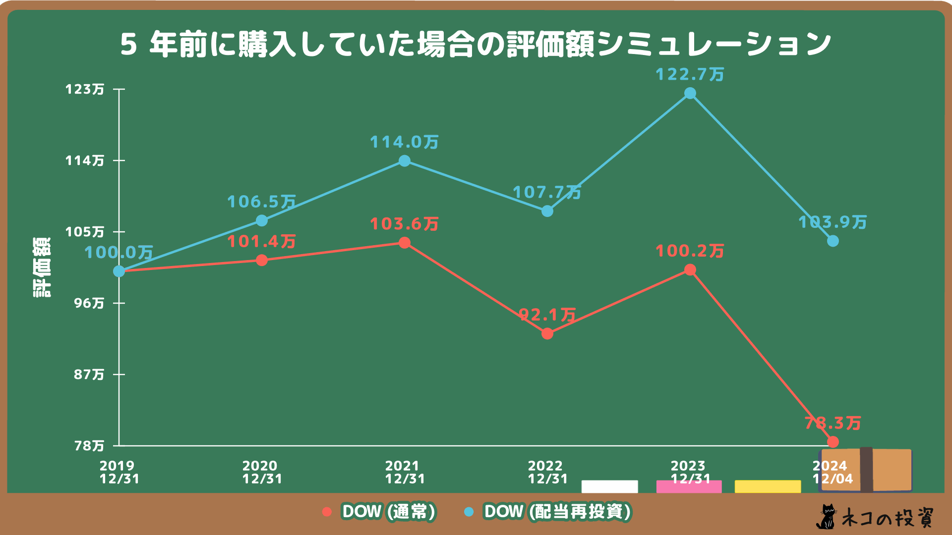 DOWへ5年前に100万円投資していた場合のシミュレーション