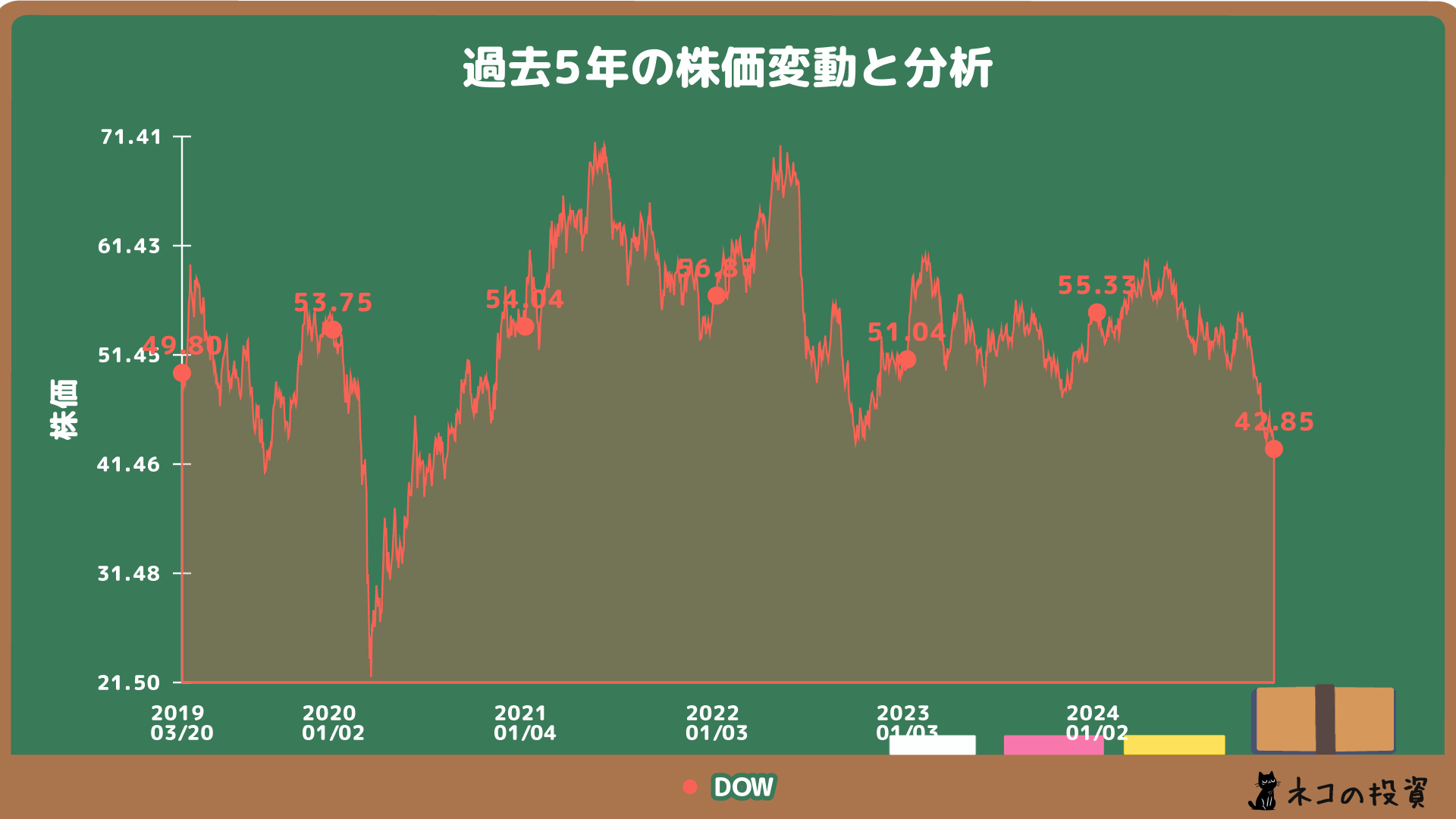 DOWの過去5年の株価チャート