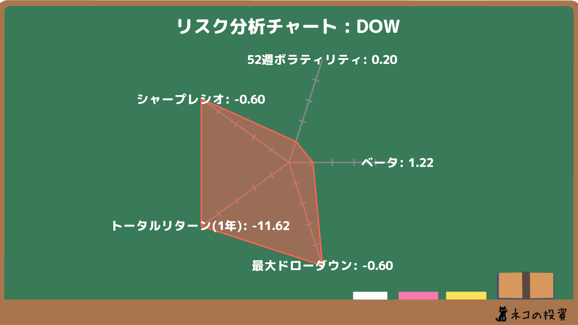 DOWのリスクファクター分析