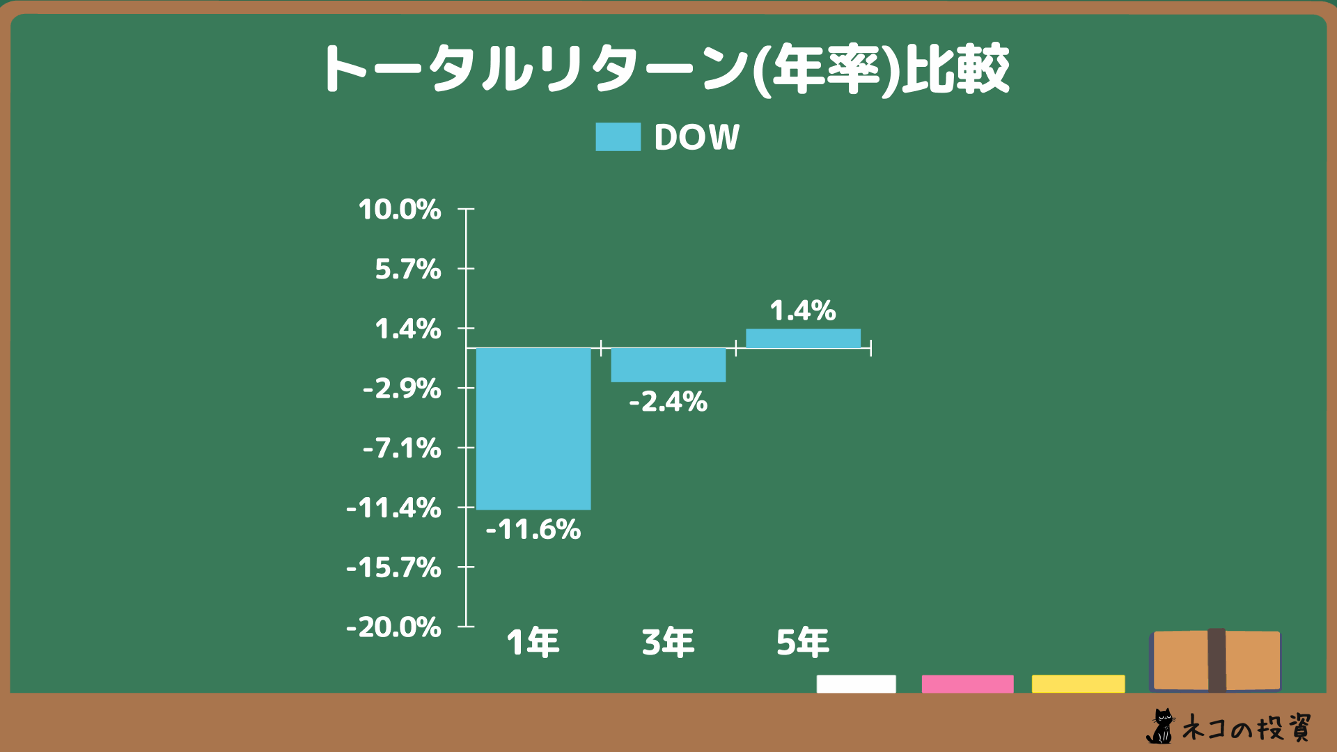 DOWへ過去に投資していた場合の年率(CAGR)トータルリターン