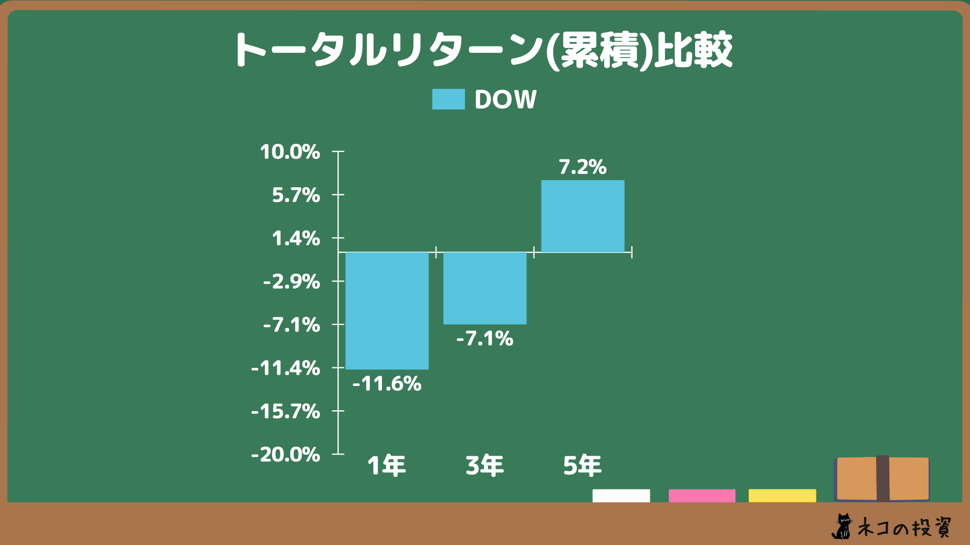 DOWへ過去に投資していた場合の累積トータルリターン