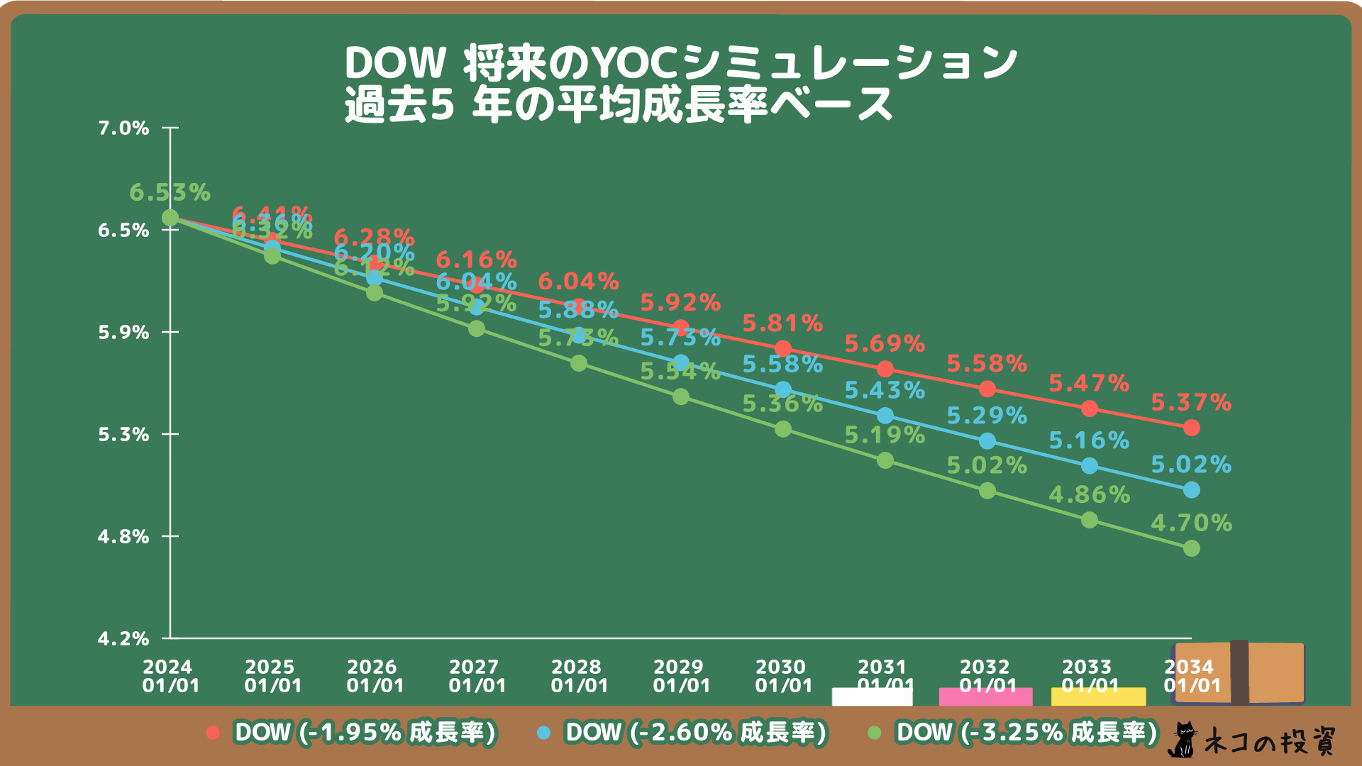 DOWの将来のYOC予想シミュレーション