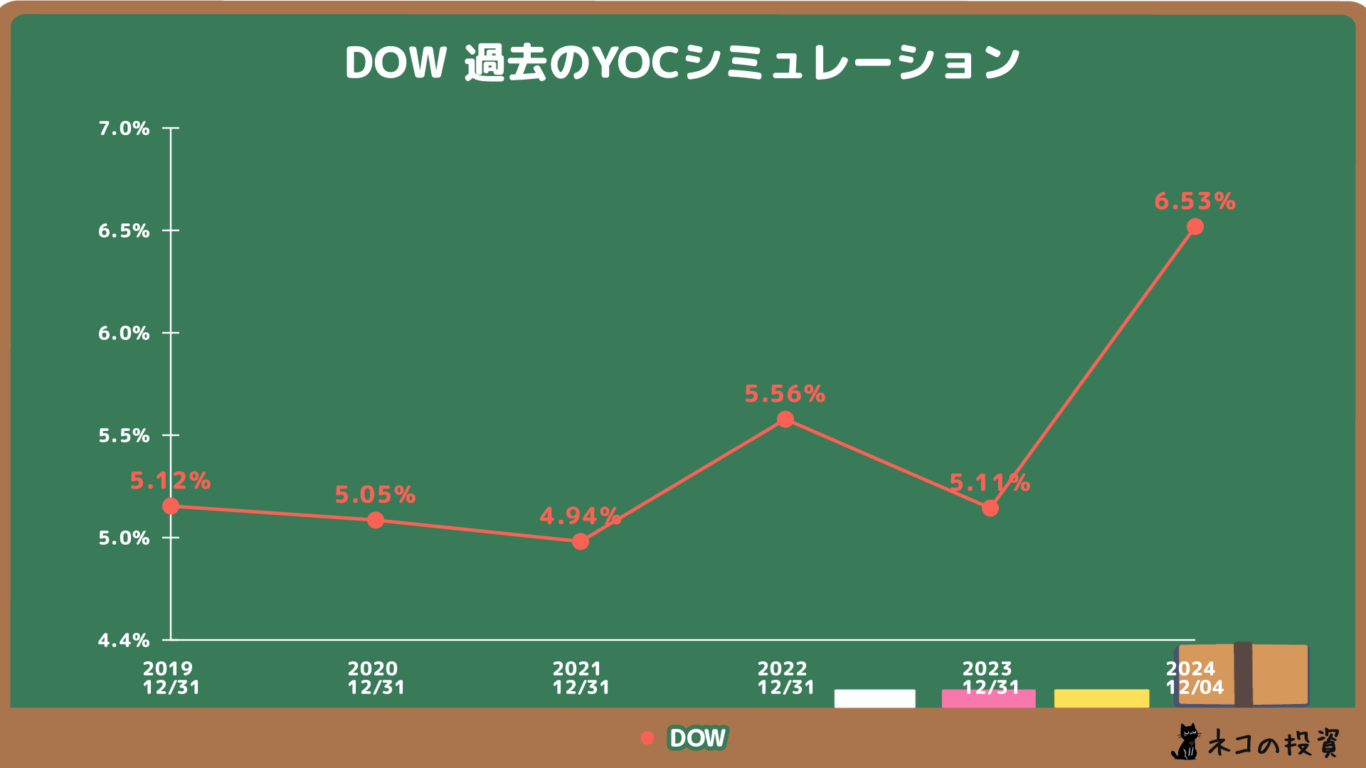 DOWの過去のYOCシミュレーション