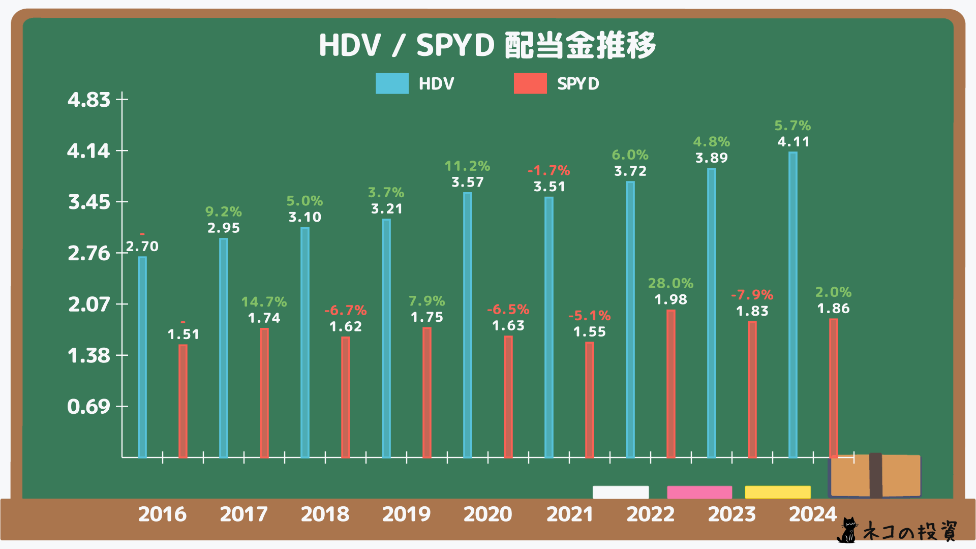 HDVとSPYDの過去の配当金と増配率