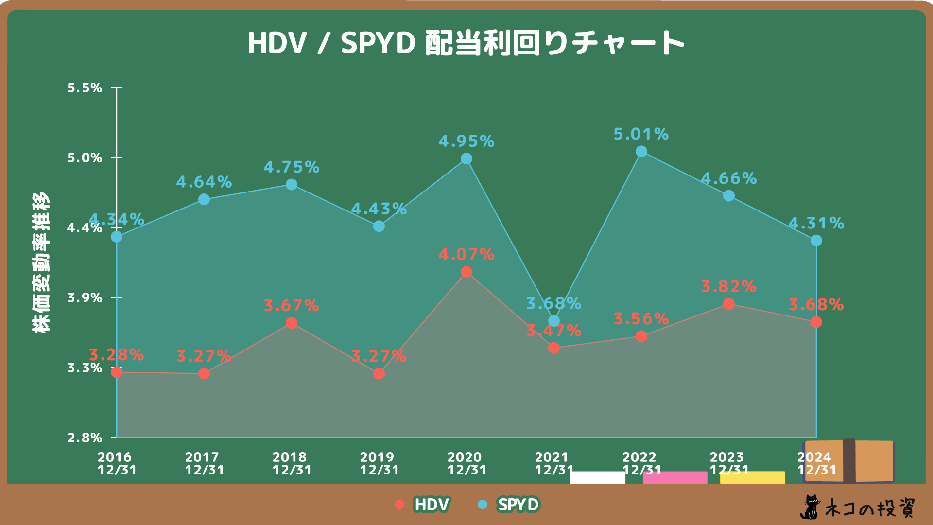 HDVとSPYDの配当金利回りの推移