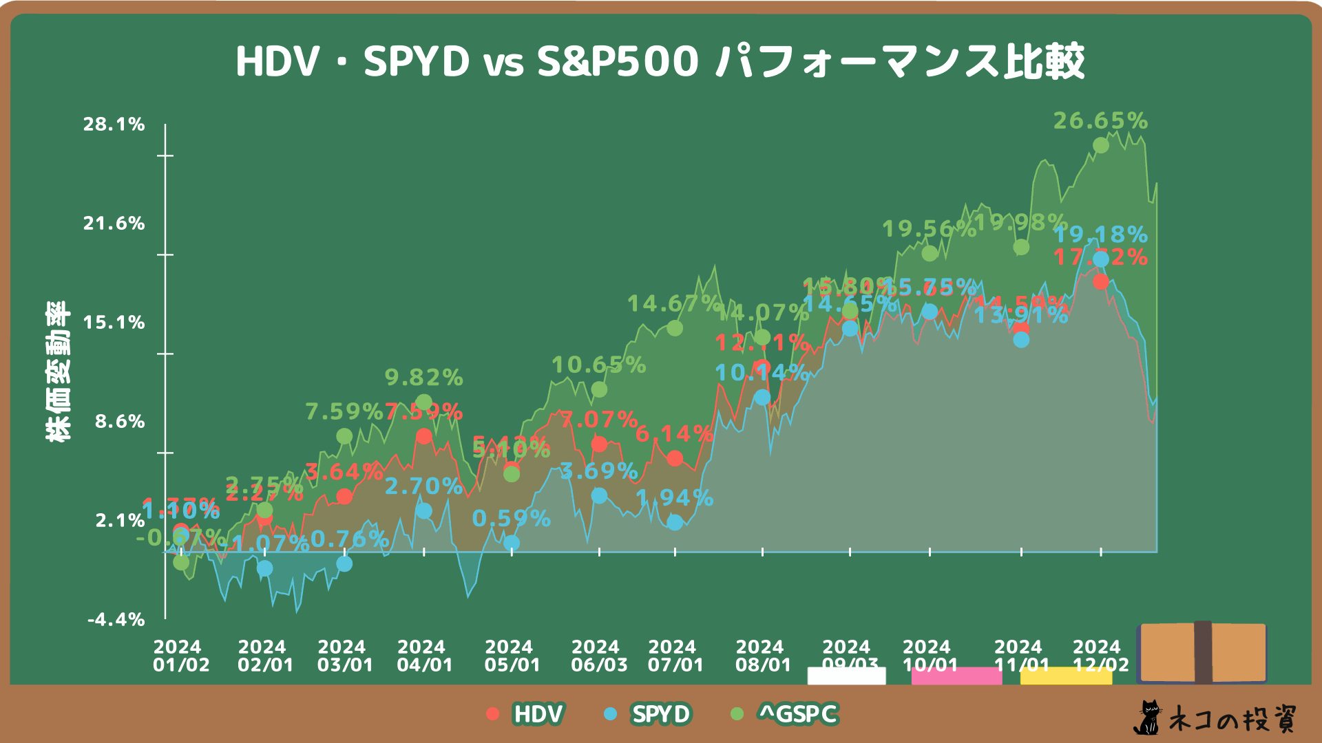 HDV SPYD S&P500比較