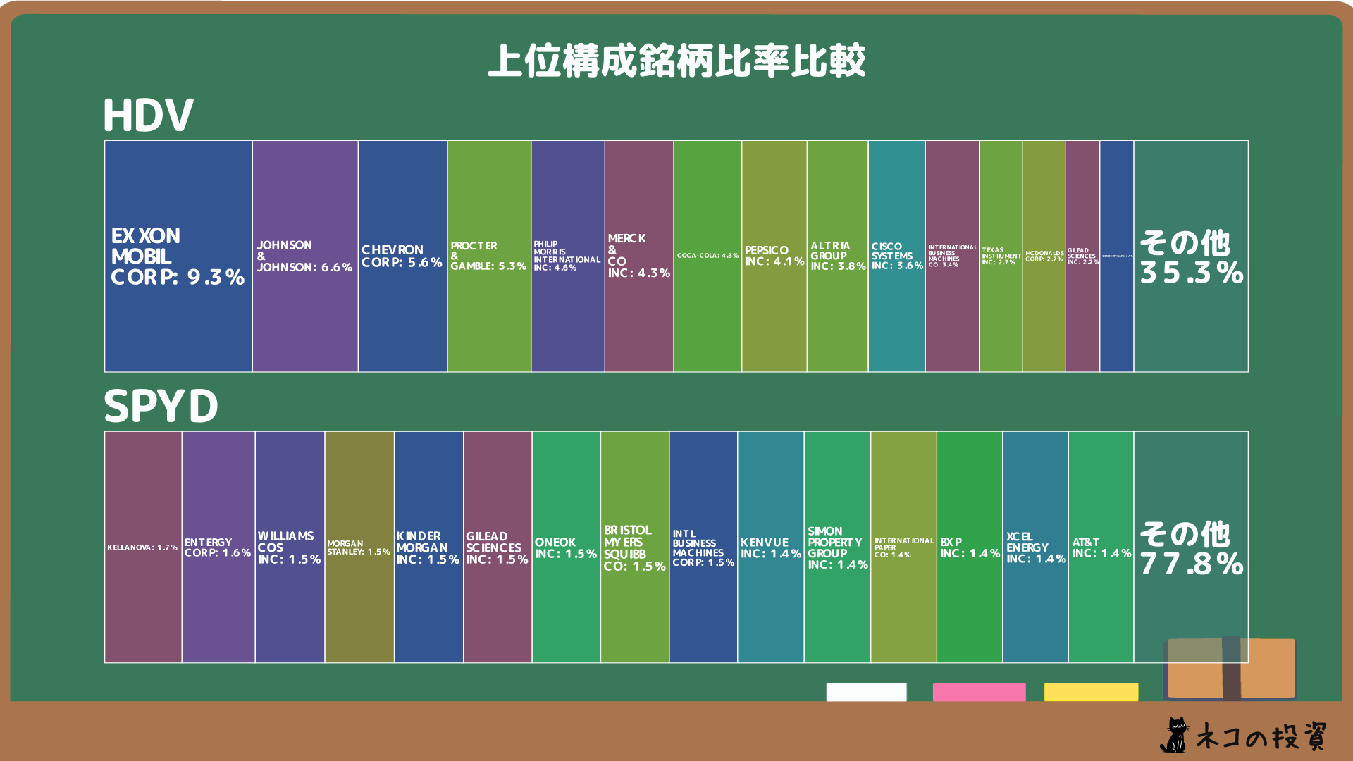 HDV SPYD 組入銘柄比率