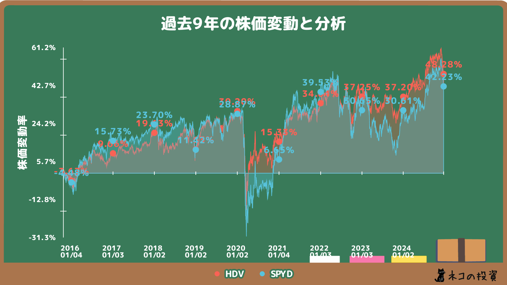 HDV SPYD 過去9年の株価チャート