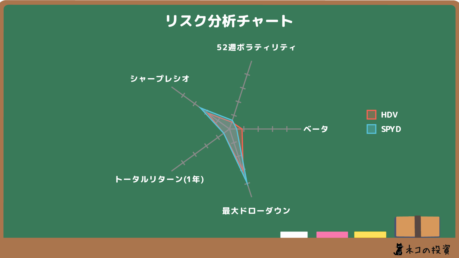 HDV SPYD リスクファクター分析