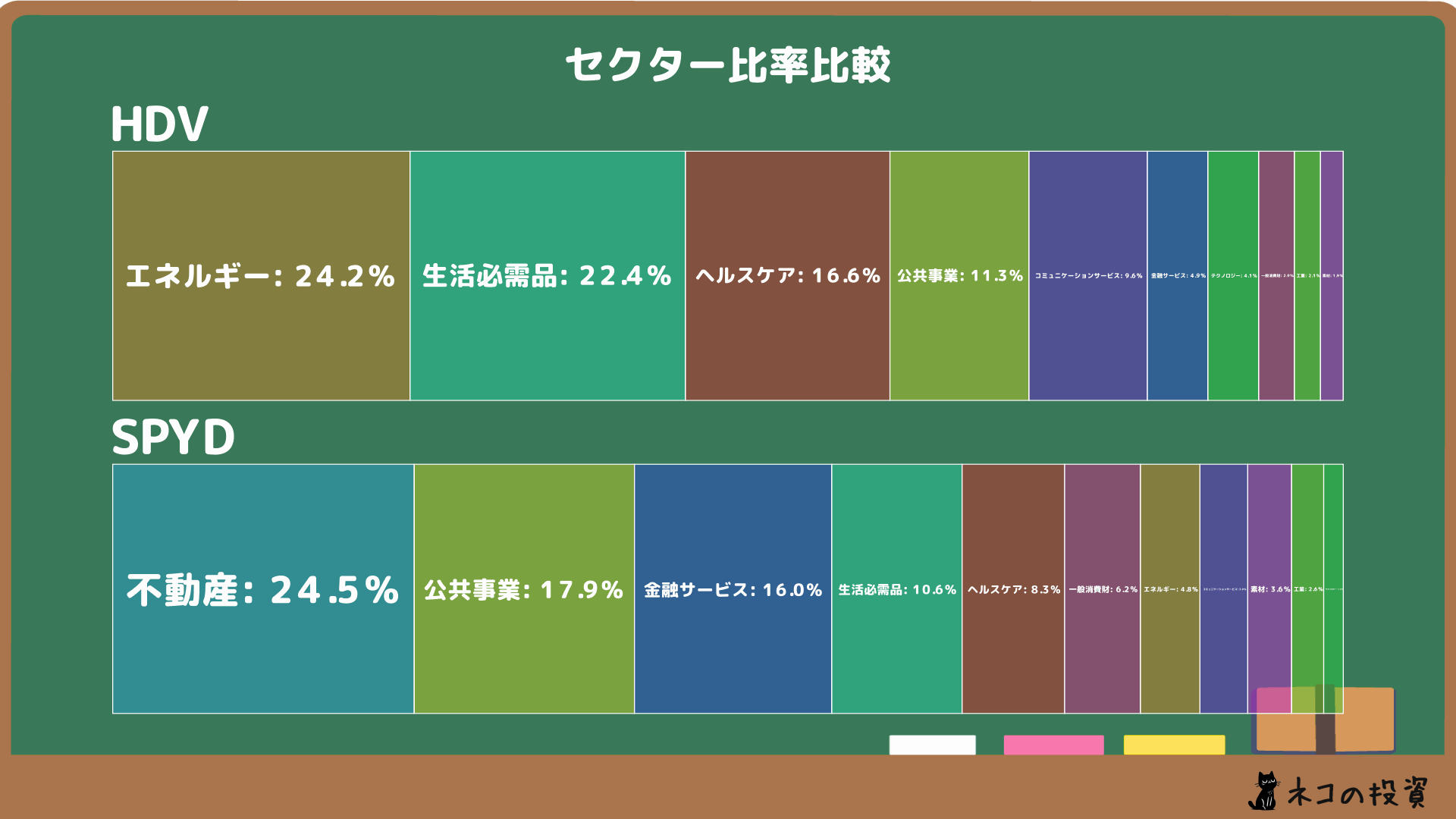 HDV SPYD セクター比率