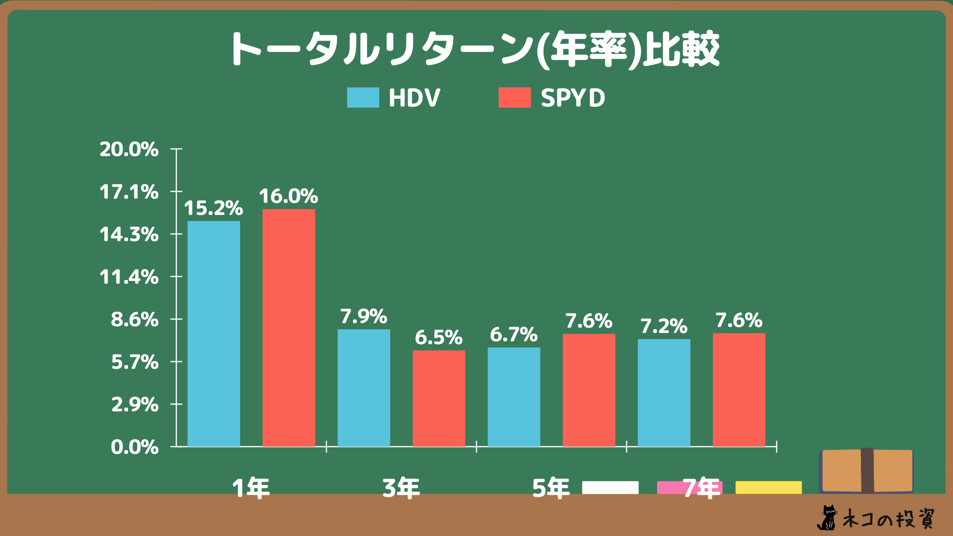 HDV SPYD 年率(CAGR)トータルリターン
