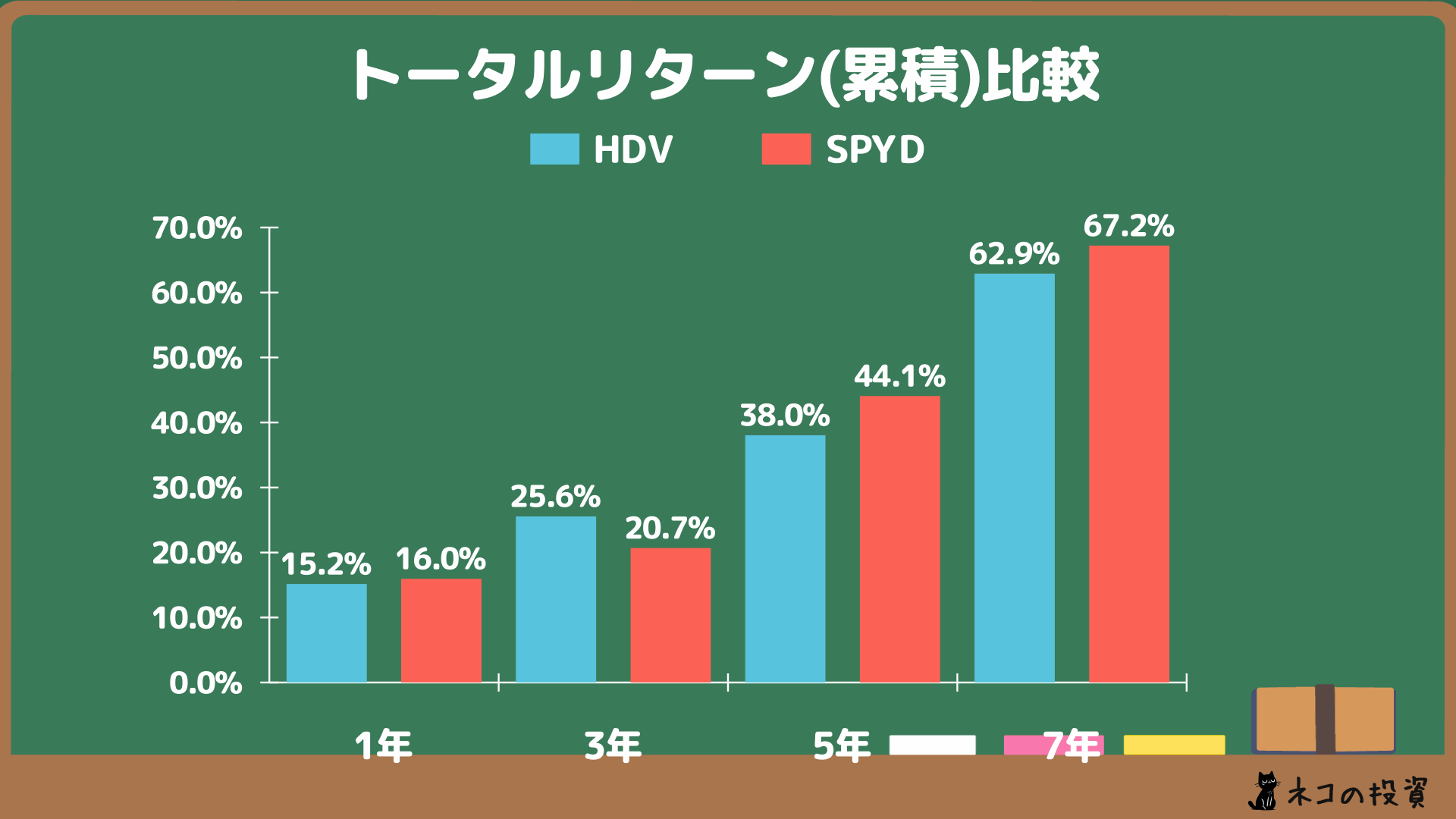 HDV SPYD 累積トータルリターン