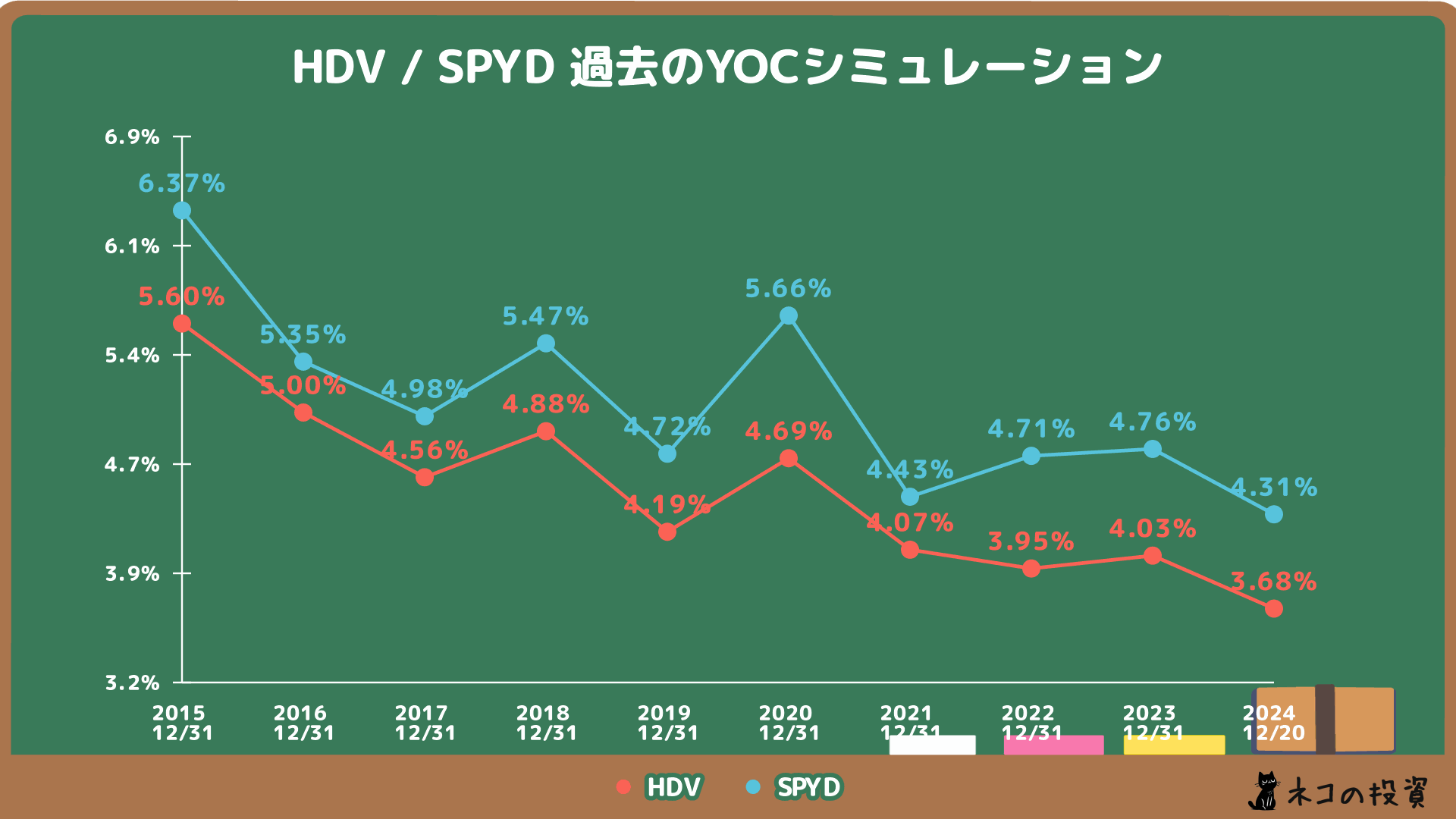 過去HDVとSPYDに投資していた場合のYOCシミュレーション