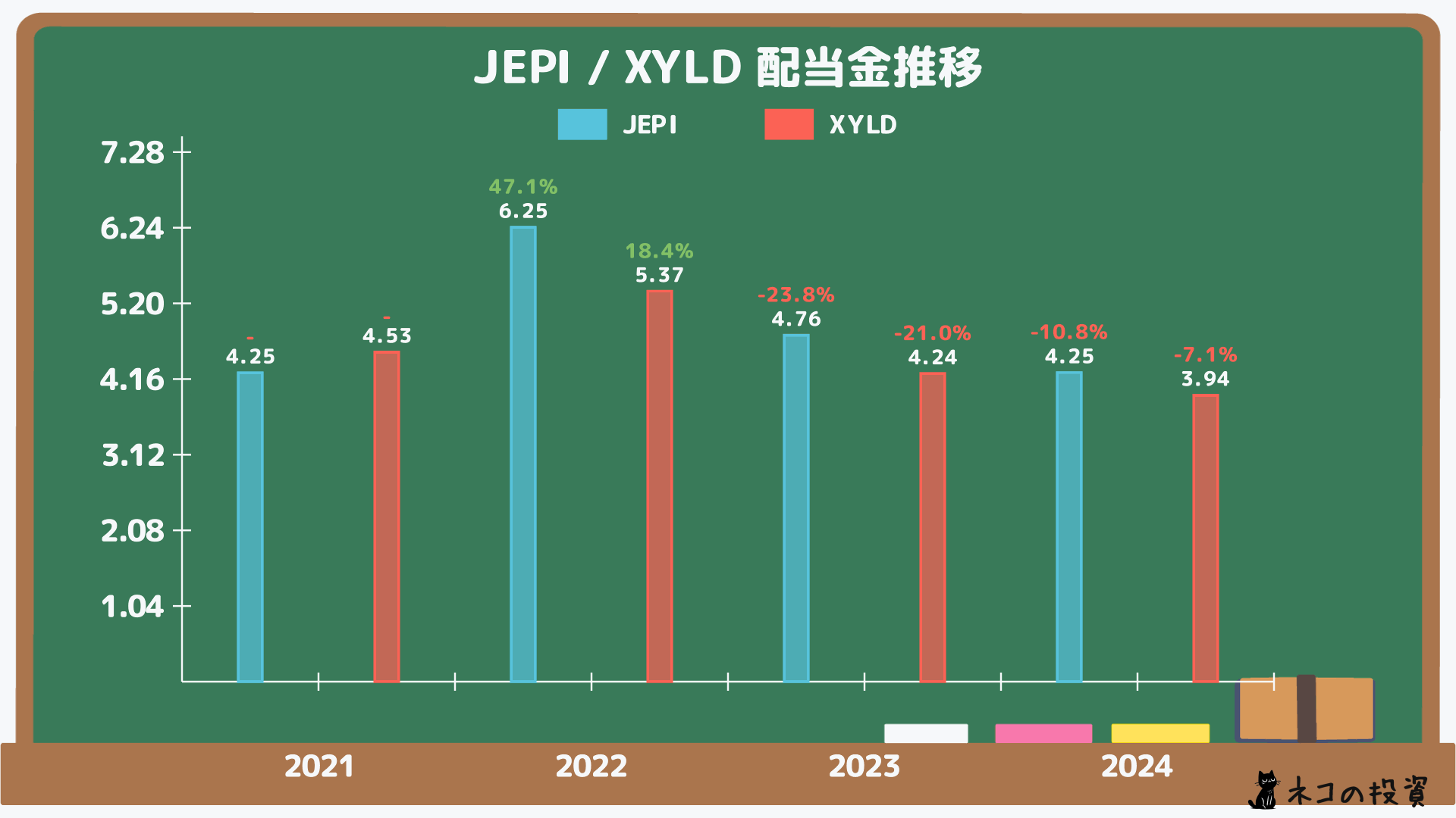 JEPIとXYLDの過去の配当金と増配率