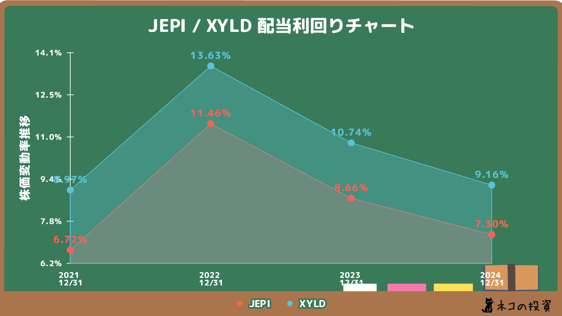 JEPIとXYLDの配当金利回りの推移