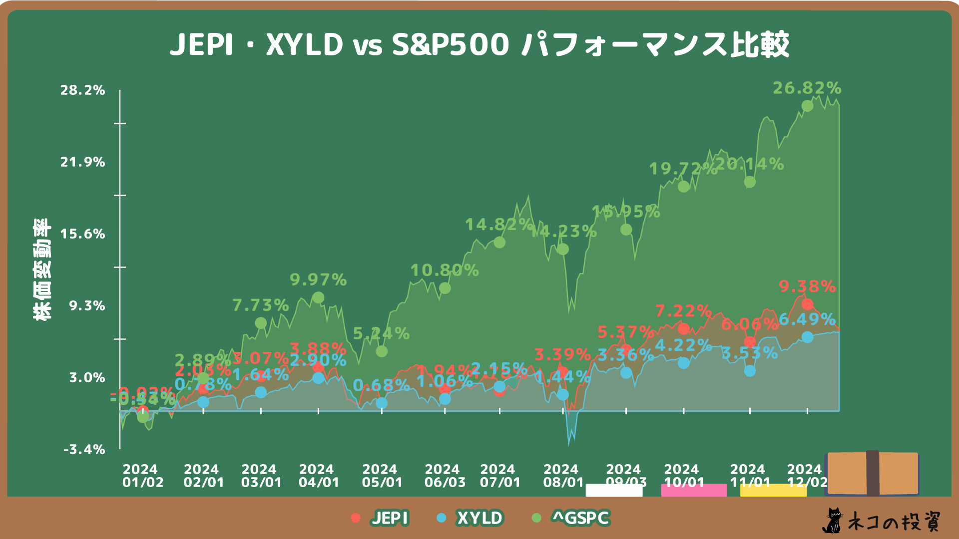 JEPI・XYLDとS&P500の過去1年分の比較チャート