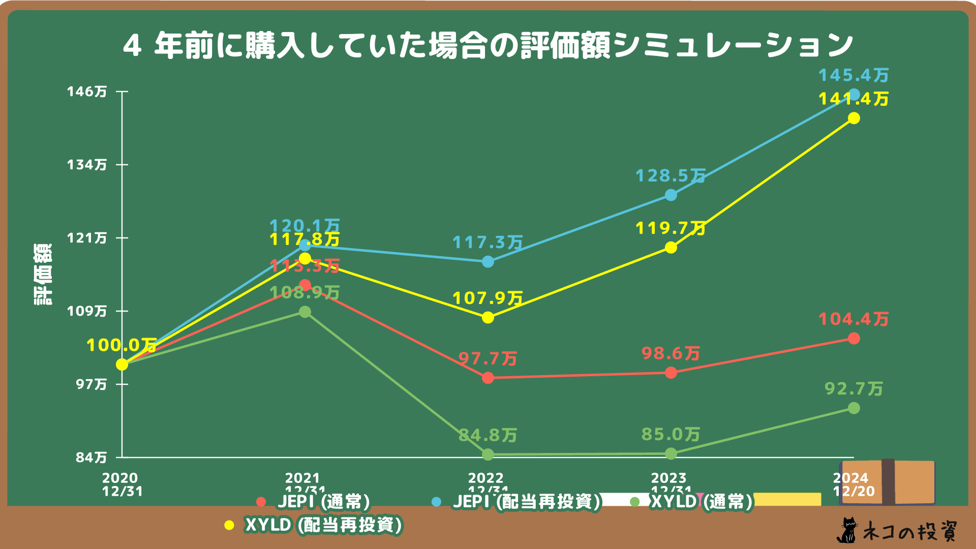 JEPIとXYLDへ4年前に100万円投資していた場合のシミュレーション
