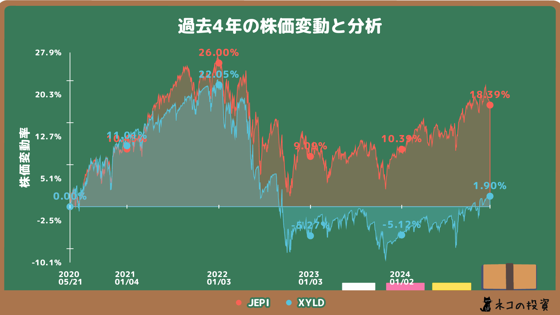 JEPI・XYLDの過去10年の株価チャート