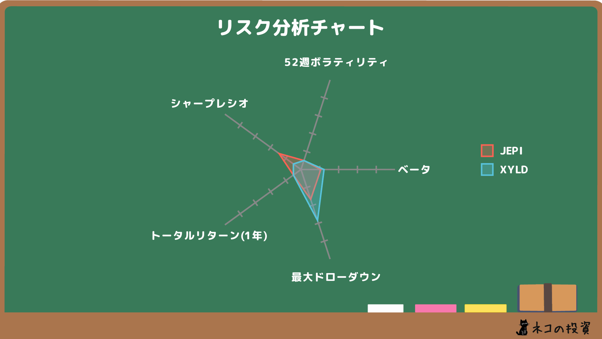 JEPI・XYLDのリスクファクター分析