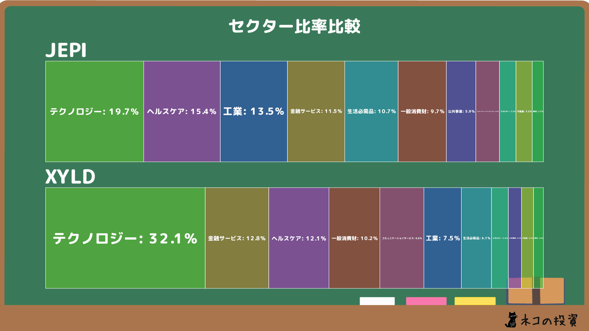 JEPI・XYLDのセクター比率