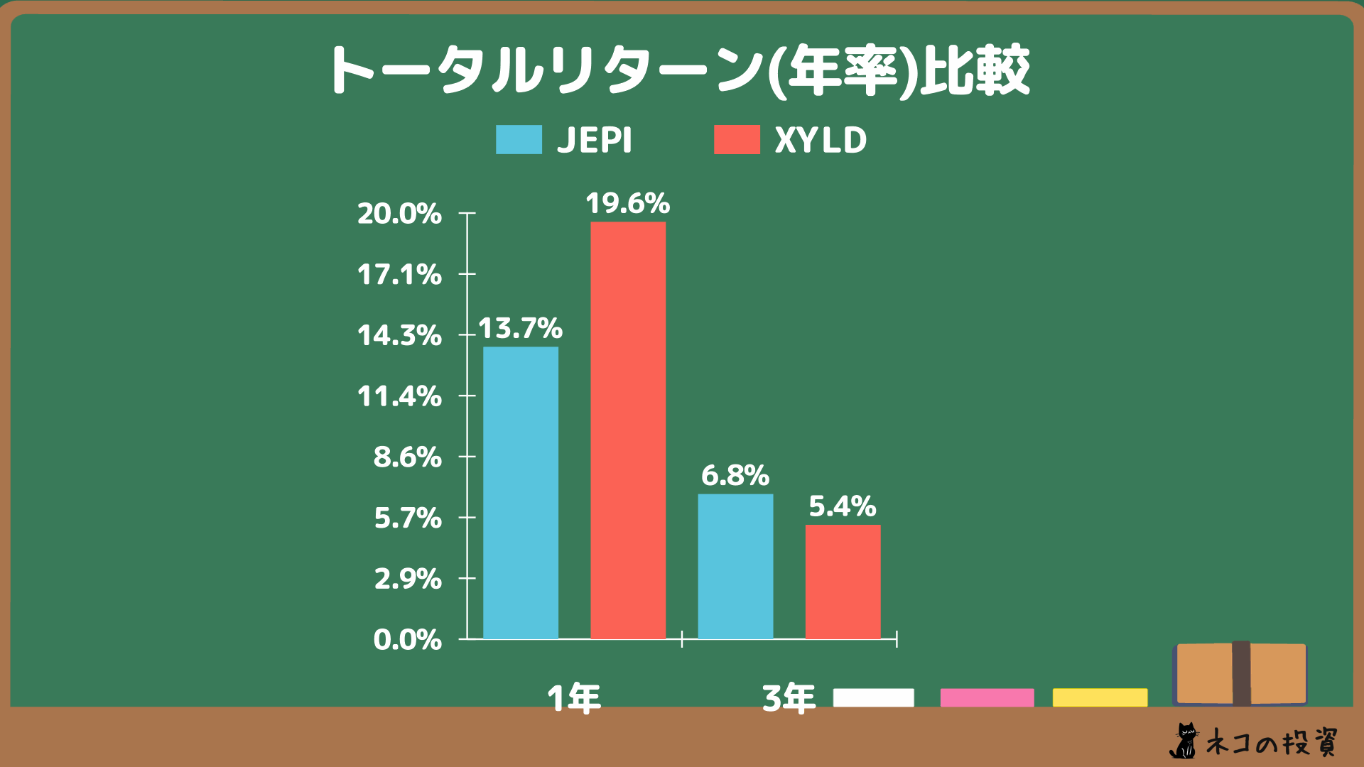 JEPIとXYLDの過去に投資していた場合の年率(CAGR)トータルリターン